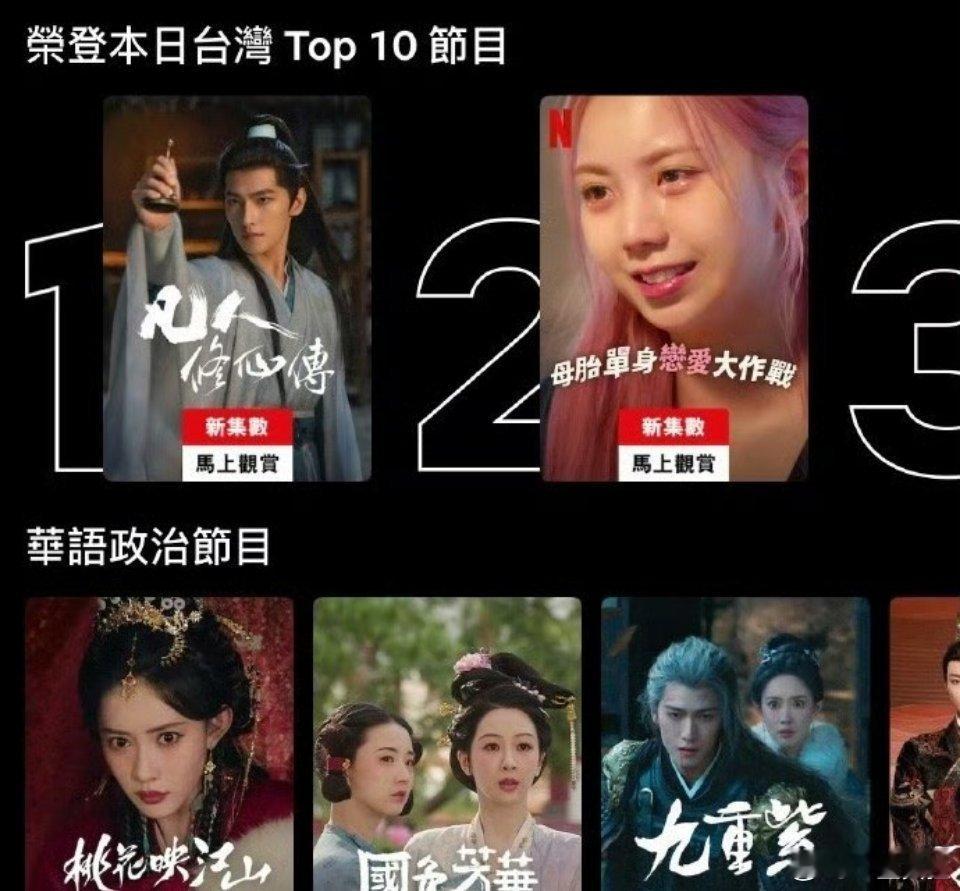 杨洋新剧Netflix台湾地区登顶杨洋海外实绩  杨洋新剧《凡人修仙传》登顶网飞