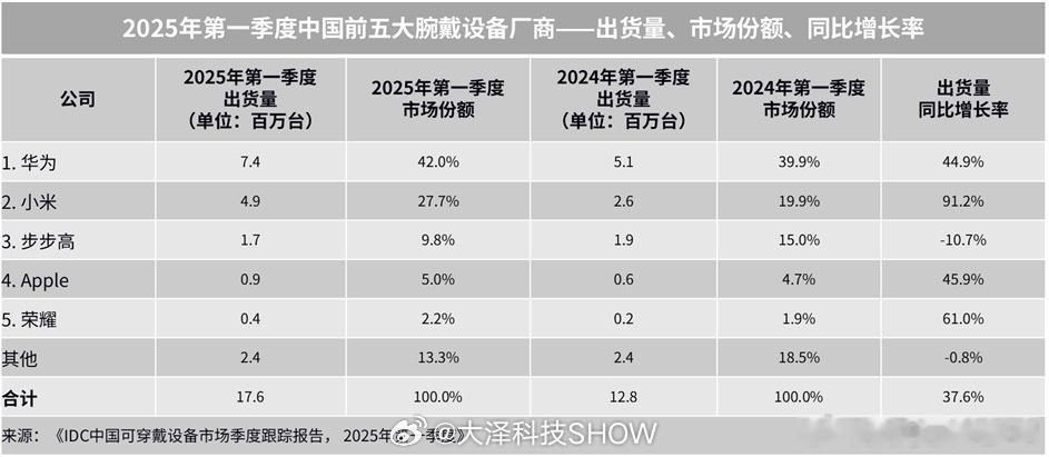 华为穿戴全球累计出货量超2亿台近两年华为可穿戴设备更新频率很高，产品也是非常给力