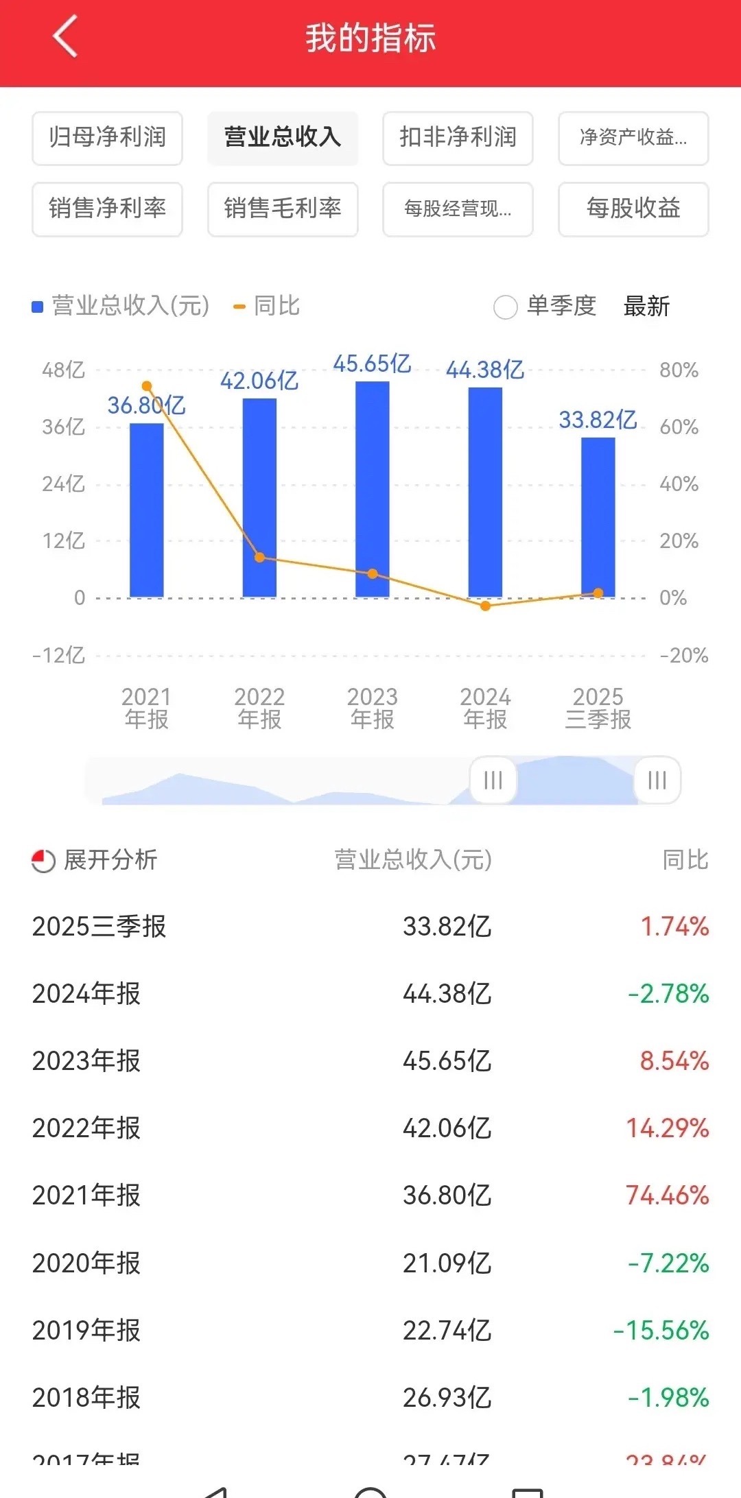 这家公司真是把股民坑到姥姥家了！萃华珠宝，今年年初黄金大涨的时候，公司股价一路飙