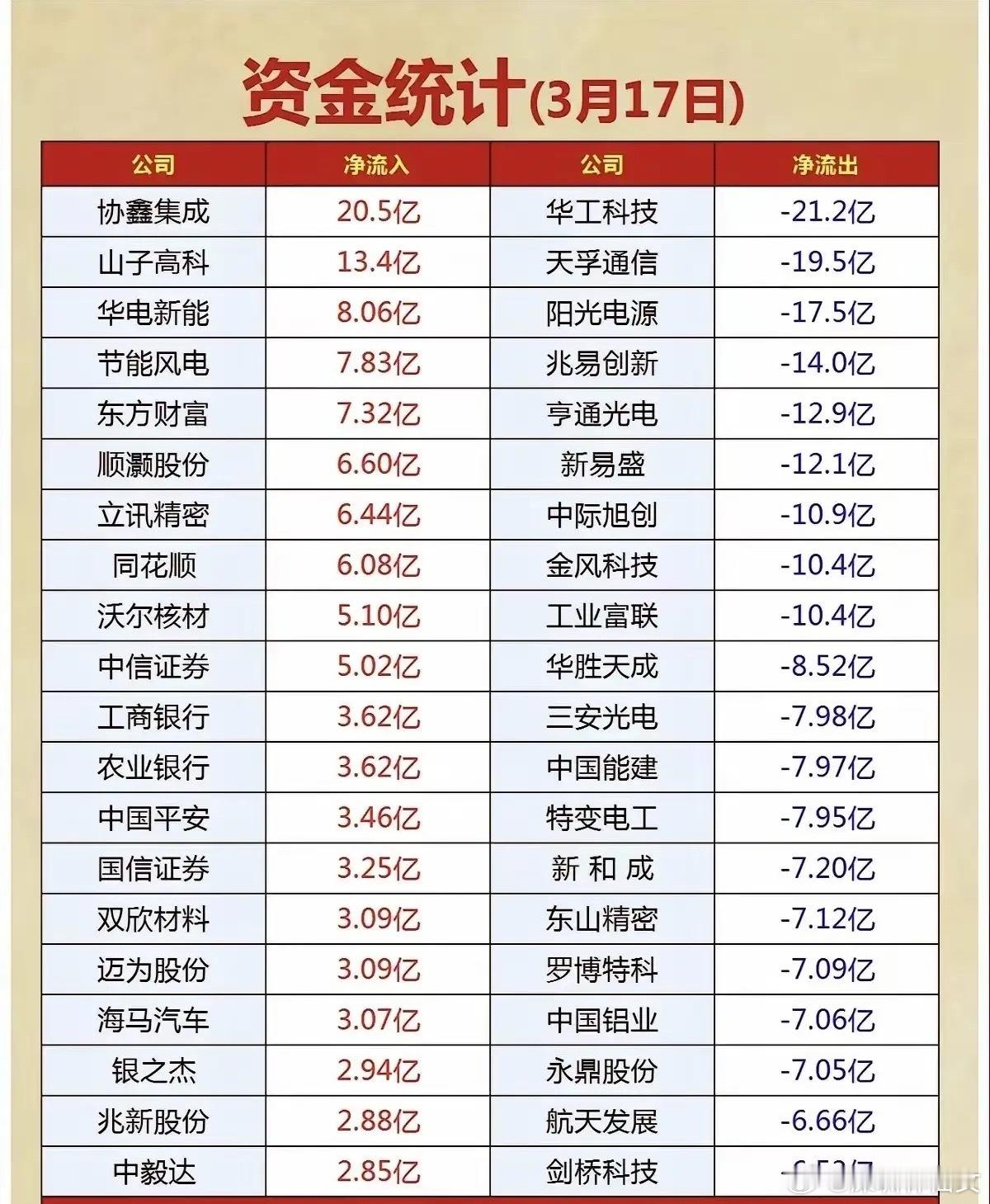 3月17日A股资金净流入与净流出榜单个股梳理！今日主力资金呈现“新能源与大金融吸