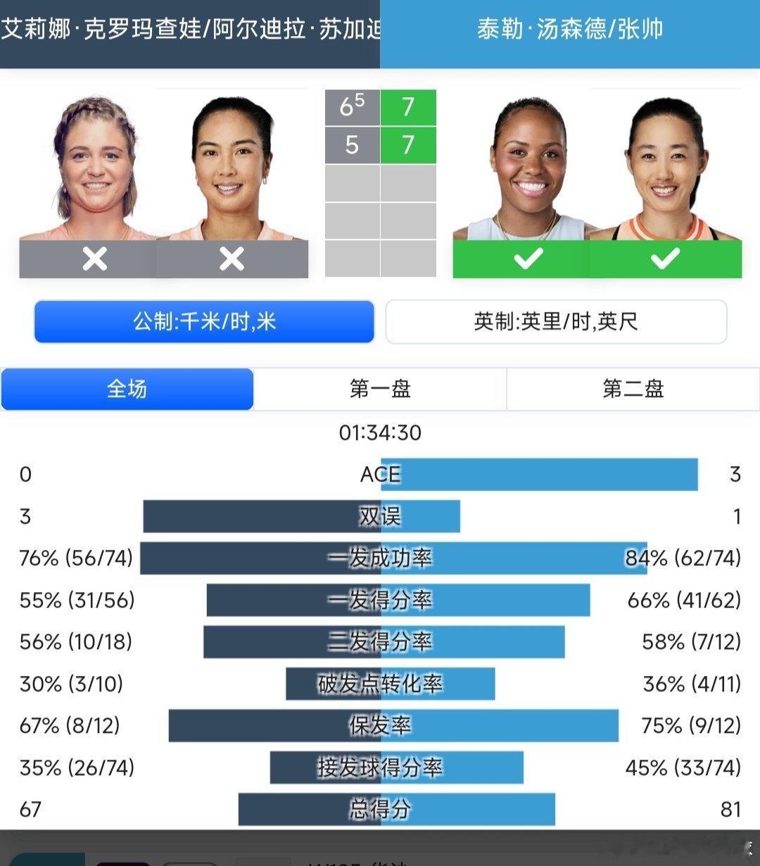 WTA1000蒙特利尔站🇨🇦女双第一轮刚刚在华盛顿夺冠的张帅🇨🇳/汤森德