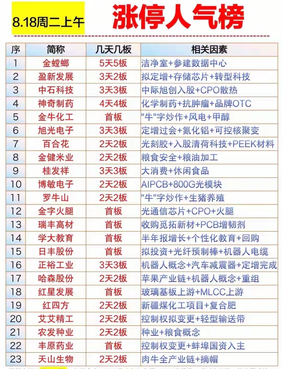 连板高度持续拓展！盘点早盘涨停人气核心标的8月18日周二上午市场多条题材轮动走强