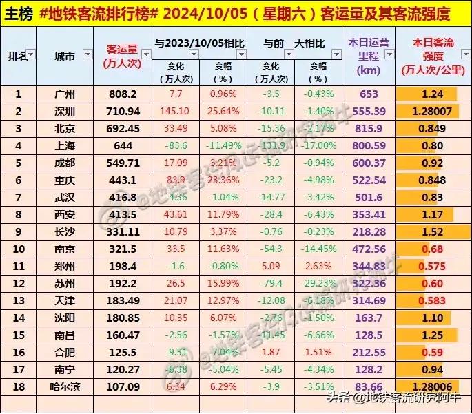 #每日地铁客流量排名# 2024.10.5 周六 #地铁客流排行榜#（图据地铁客