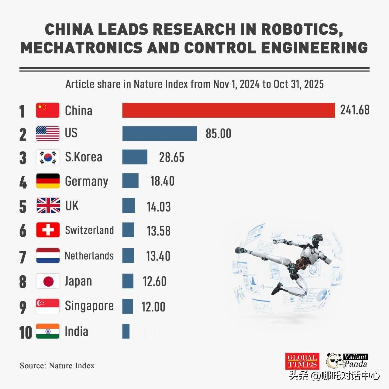 最新消息
中国在控制工程领域超越美国和西方国家
中国已超越所有西方国家，在机器人