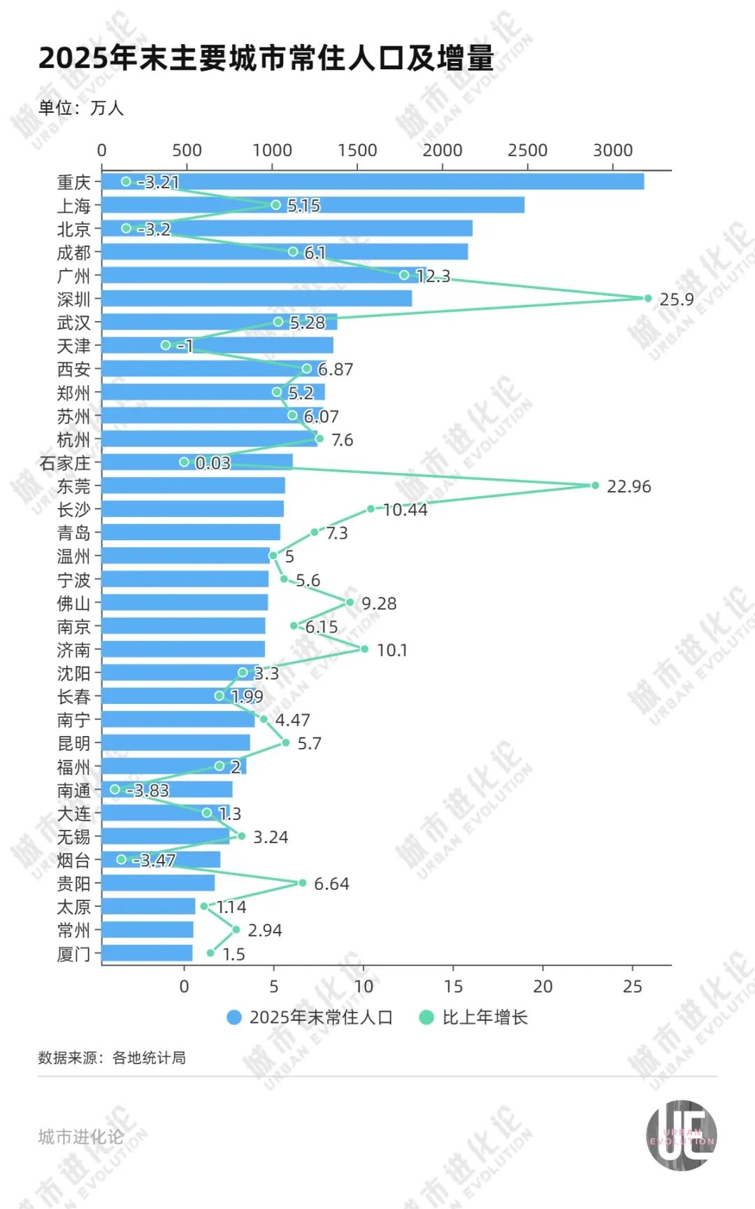 2025年主要城市人口增量排名出炉，广东赢麻了！

截止到目前，2025年全国主