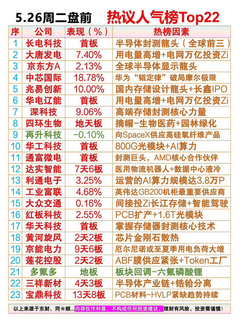 5.26周二盘前 热议人气排行榜01、长电科技：半导体封测龍头（全球前三）02、