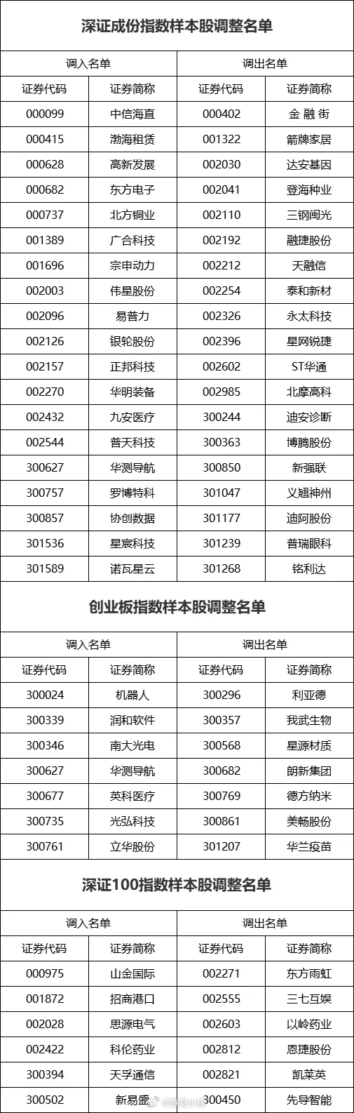 深证成指、创业板指、深证100这些指数成份股也要调整了新调入的股票会带来很多被动