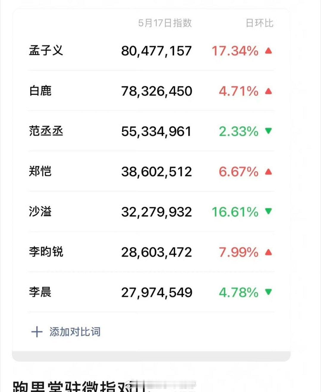 跑男常驻嘉宾微指更新，孟子义断层第一