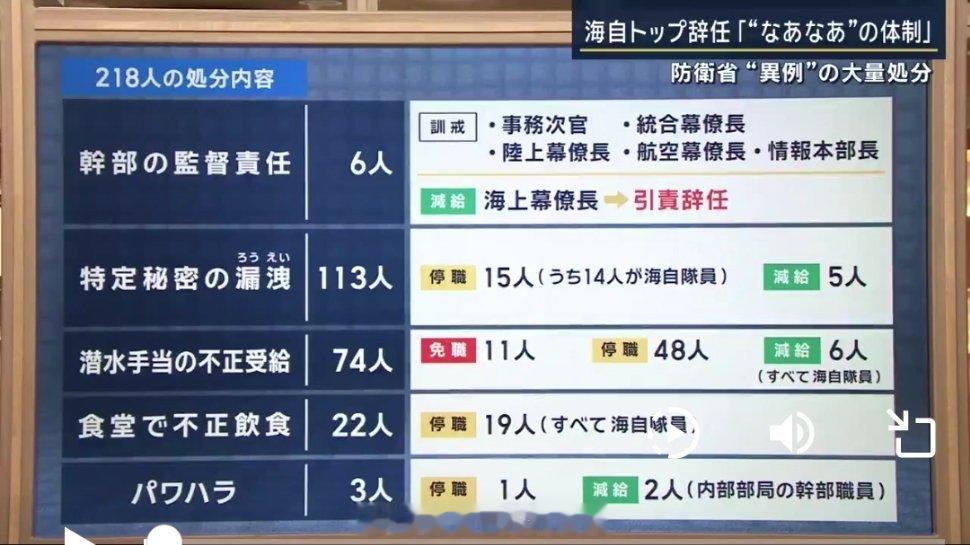 #日本海上自卫队幕僚长将辞职#本次日本防卫省的大规模内部整顿💊处分作为最高干部