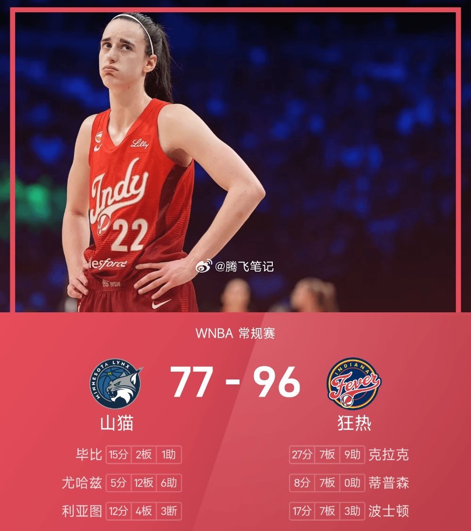 WNBA战报：克拉克27分准三双，狂热96-77轻取山猫9月23日 WNBA常规