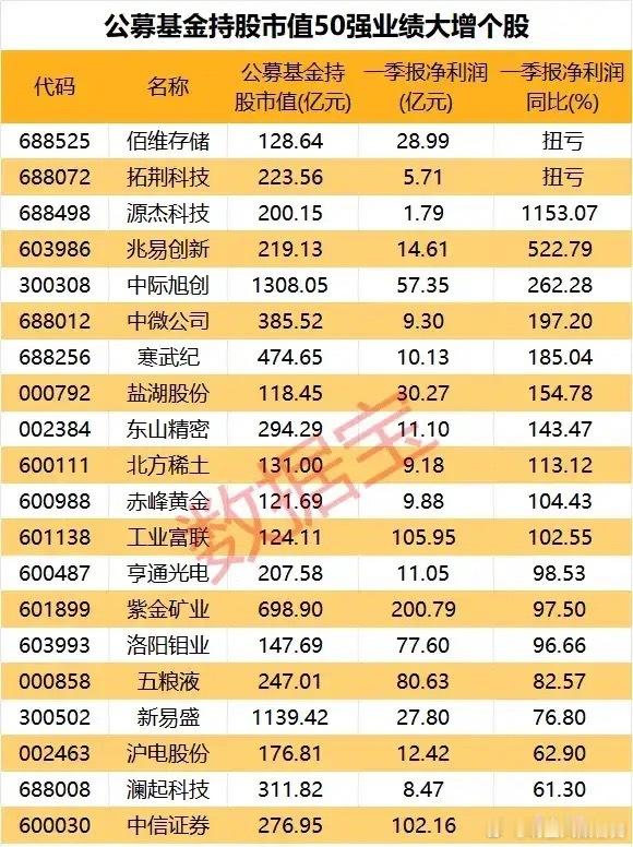 机构重仓+业绩爆发！公募持仓绩优股全景拆解！本次梳理聚焦公募基金持股市值靠前、一