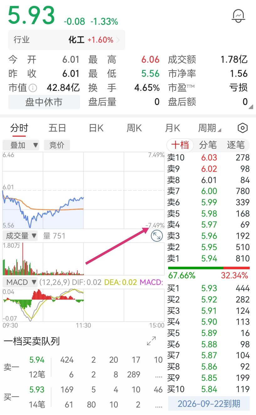 蠢货暴力砸盘，狠砸了7个多点，为啥不砸到跌停呢？为啥又要匆匆忙忙拉起来？害得我没