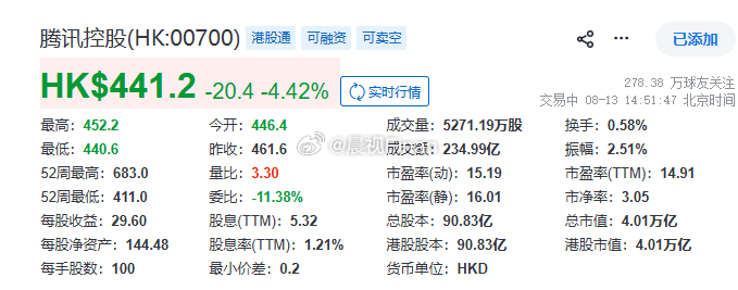 腾讯股价下跌，市场担心其现金流开支过大，二季度资本开支527.84亿元，叠加51