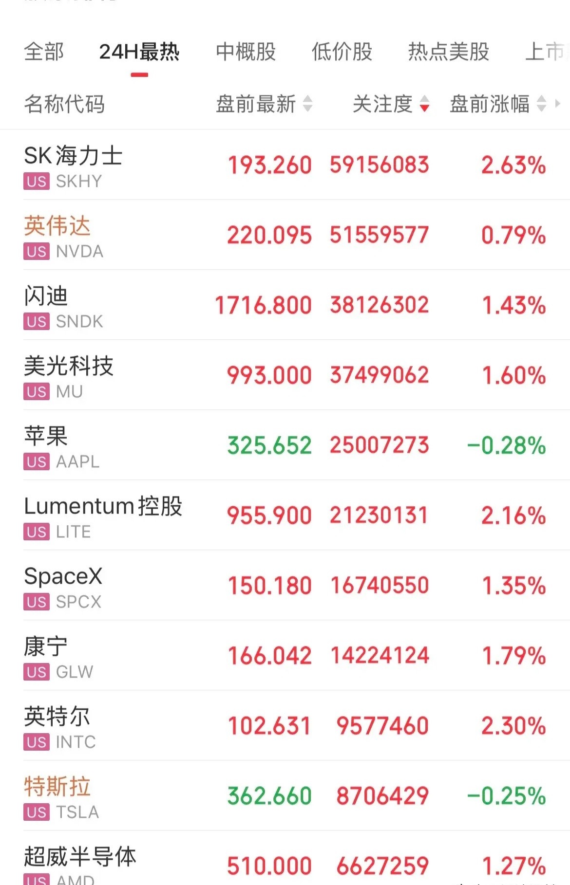 美股确实强啊！完全不受影响，盘前存储芯片、光通信、半导体普涨！美国8月CPI数据