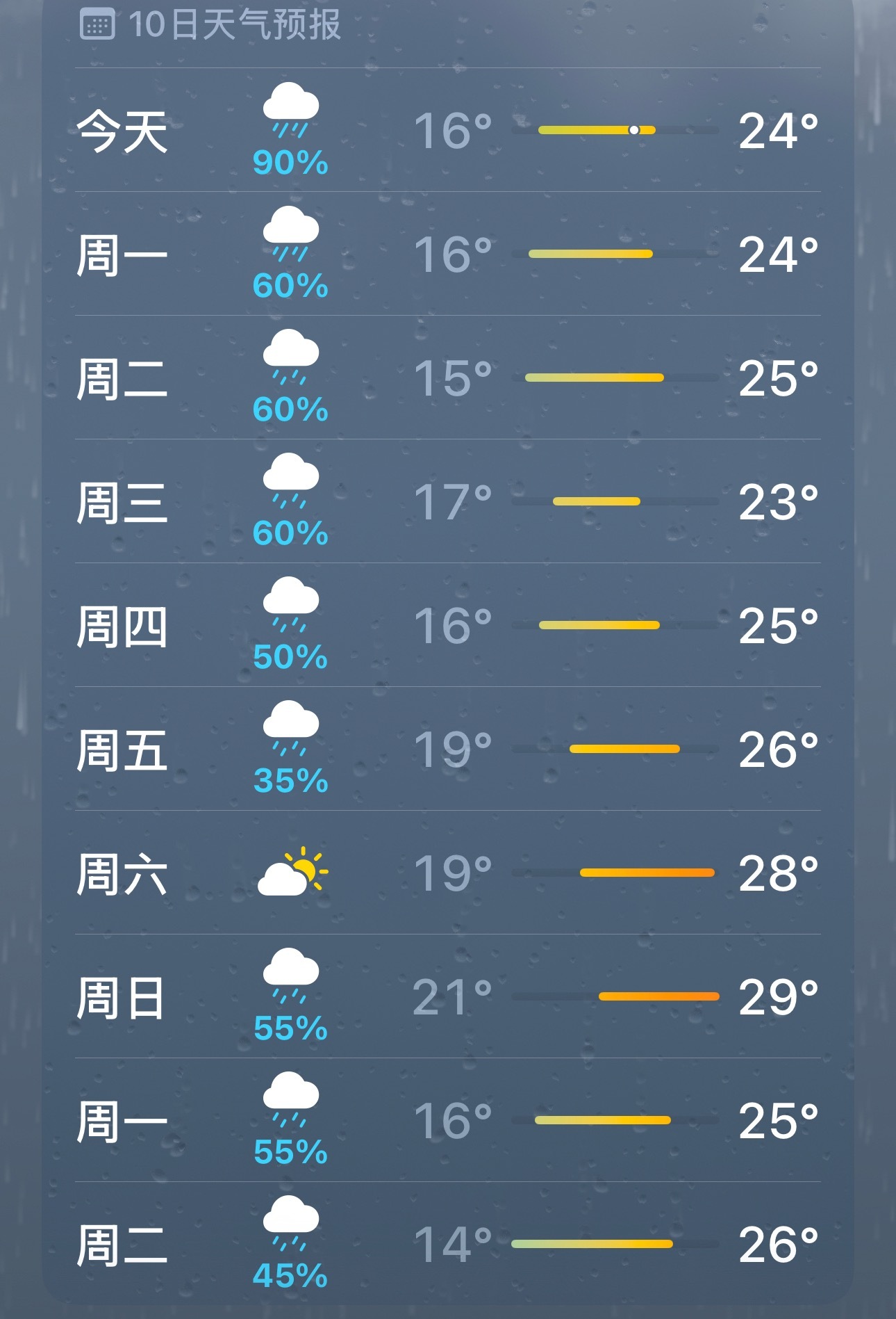 我忧郁了☹️能不能别下雨了 