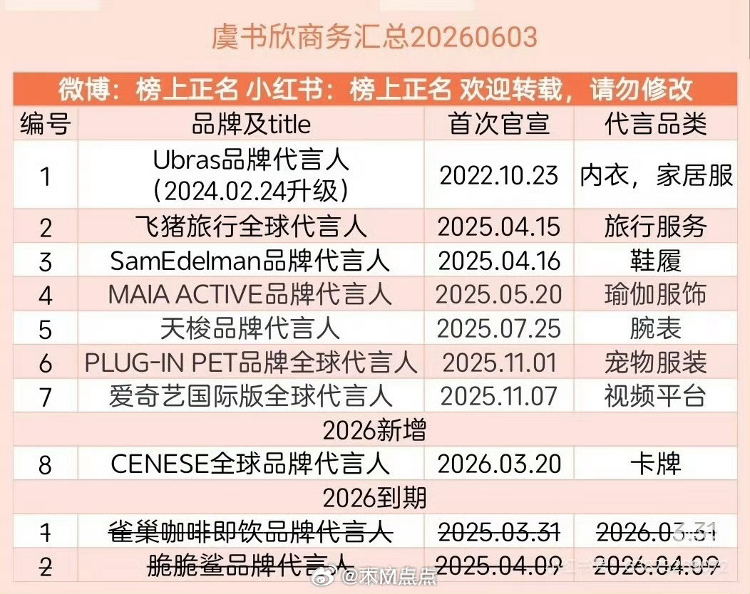 虞书欣今年新商务只有一个，还是新成立搞预售的卡牌，也只有这样的品牌才会找她。主打