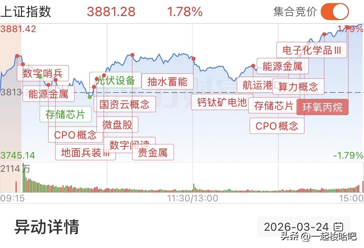 收盘了！A股缩量反弹，明日能否扶摇而上？
市场高开探底全天震荡回升，上证指数涨幅