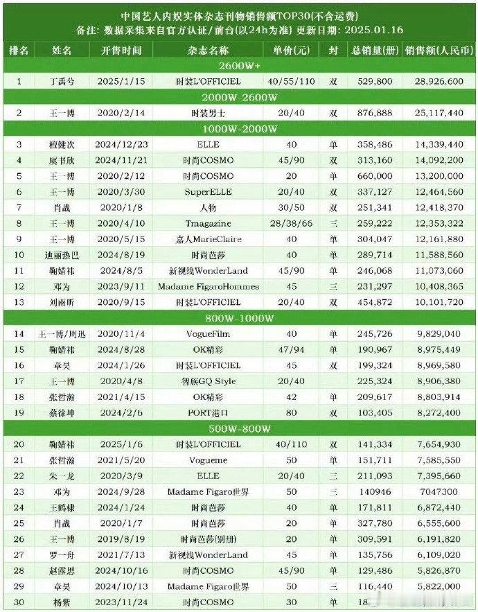 丁禹兮内娱杂志销量top1 丁禹兮战绩可查：6分钟追平时间差1733w，11h内