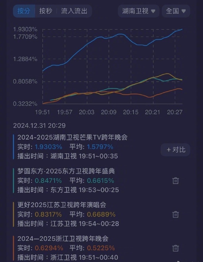 今晚跨年收视率，湖南卫视断层第一 