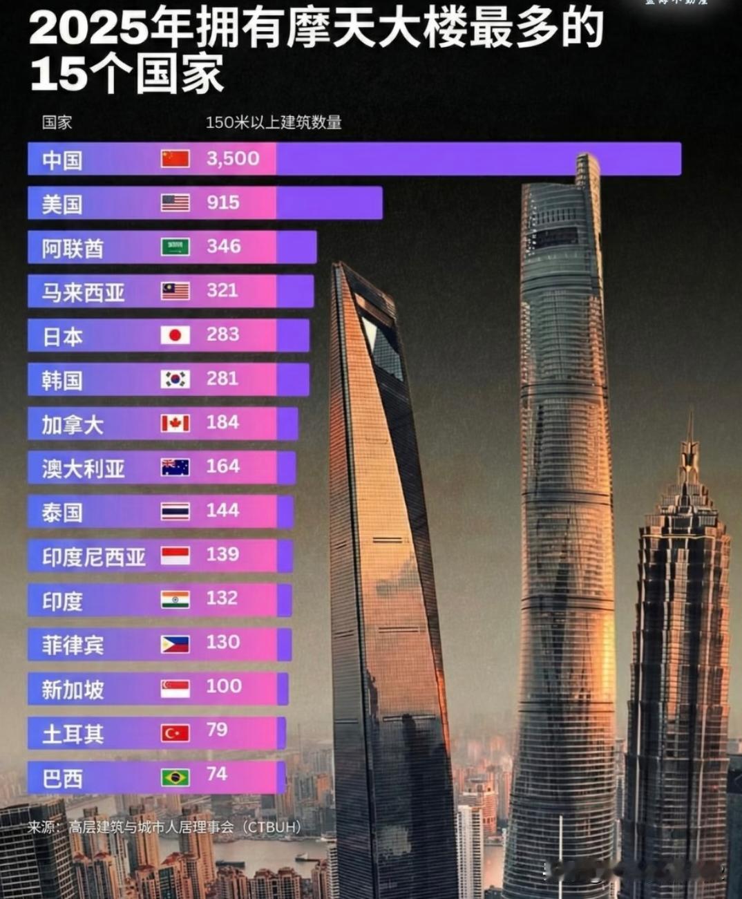 2025摩天大楼排名：中国实力让世界都看呆！估计香港都有500多座超高层。
