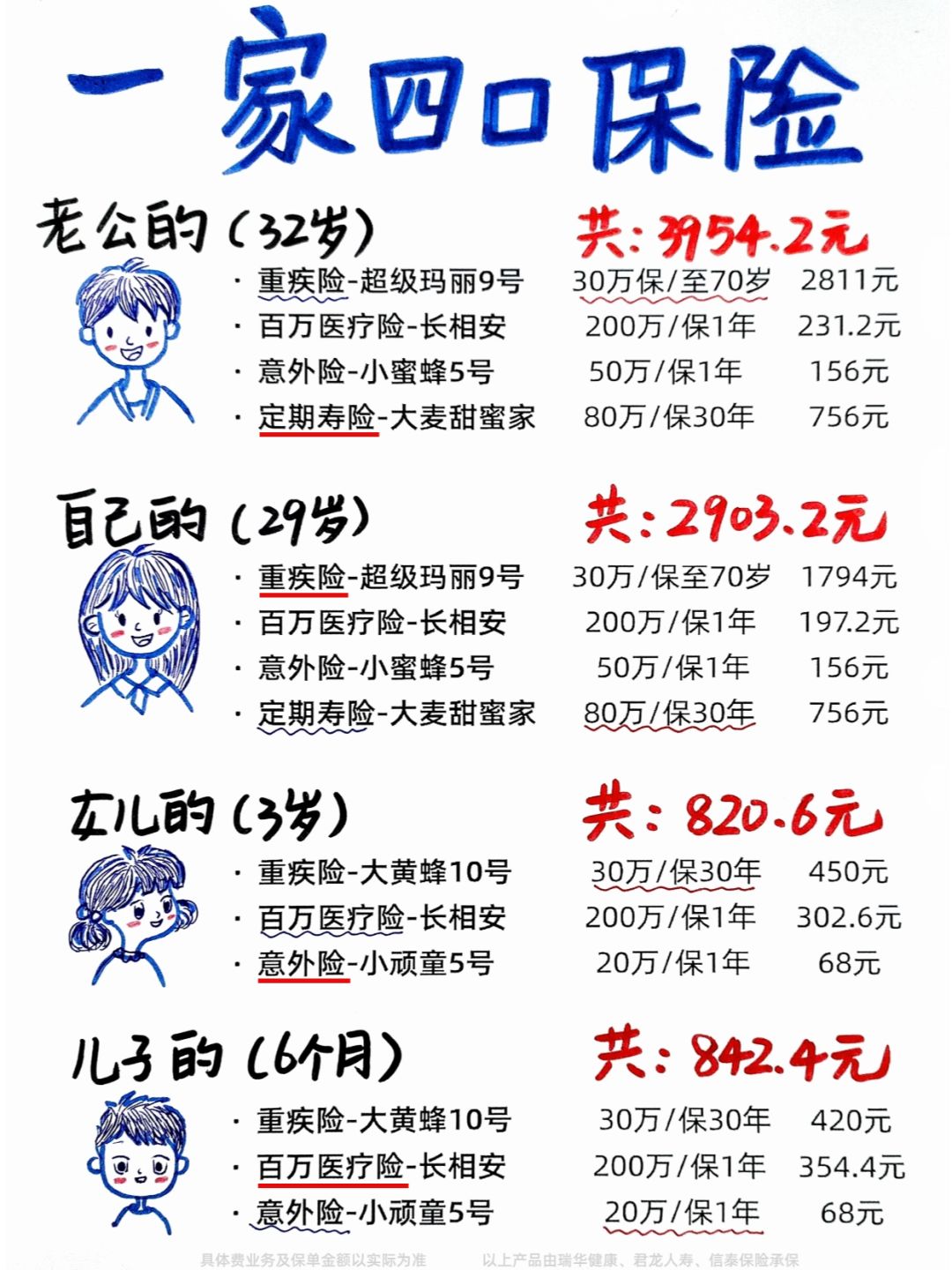 终于安心了，全家4口人保险买齐，人均2K