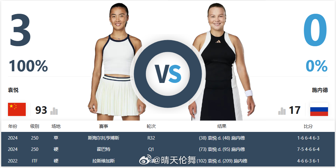 袁悦晋级辛辛那提赛第二轮辛辛那提WTA1000第二轮对阵袁悦🇨🇳 vs 施内