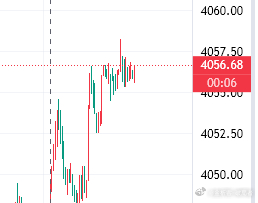黄金现价参考56位置继续做空，止损62，目标还是看4030