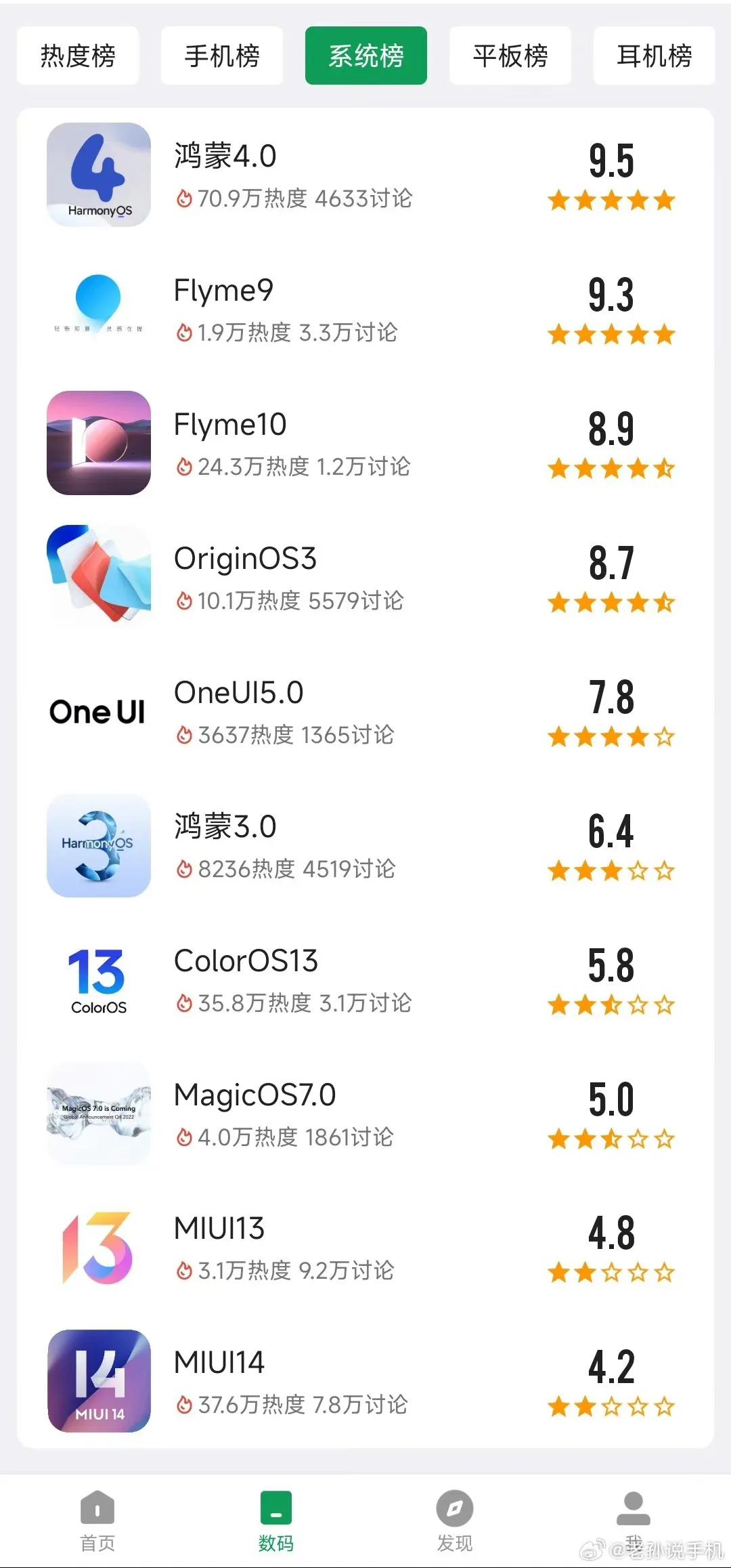 鸿蒙系统评分是真的高啊，HarmonyOS 4表现确实牛，动画流畅、生态互联强，