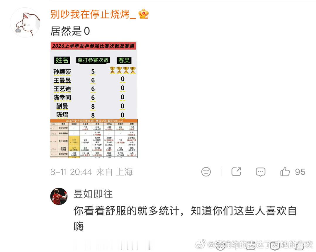 妈耶，孙颖莎上半年五次参赛4个冠军是事实，有人参赛六次0个冠军也是事实，怎么就成