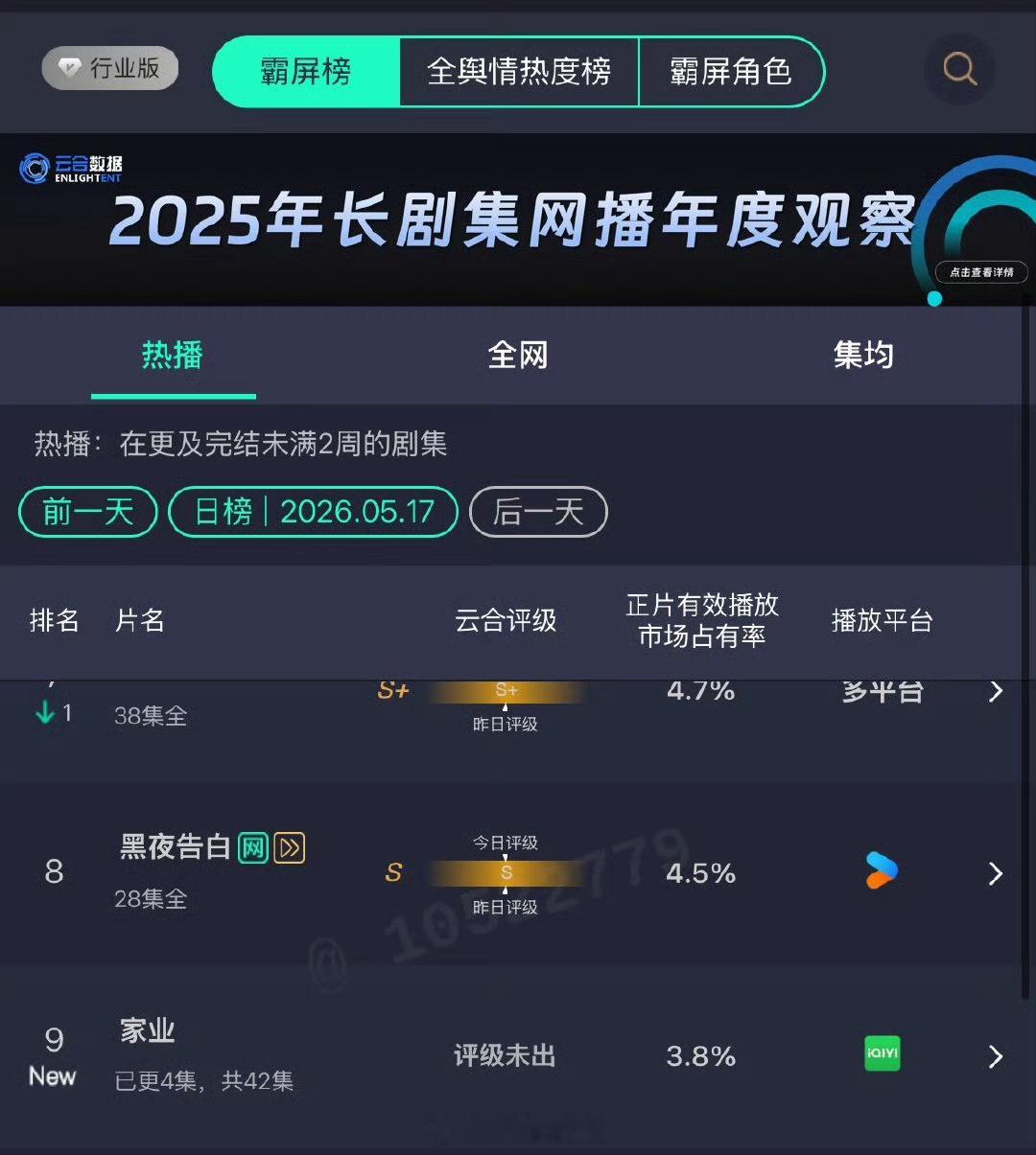家业云合表现3.8%3.8%的首日占比很能打！刚追了4集就被质感圈粉，后面还有3