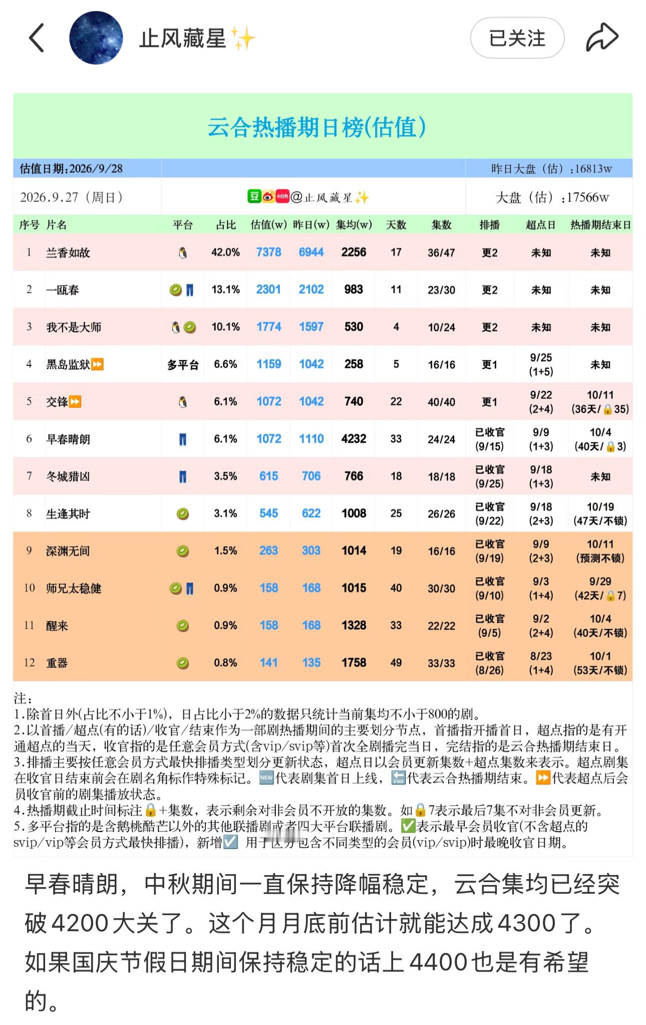 按照止风的估值就差1[笑cry]反正不急，明天拿下改版后的👖现偶史冠，后天拿下