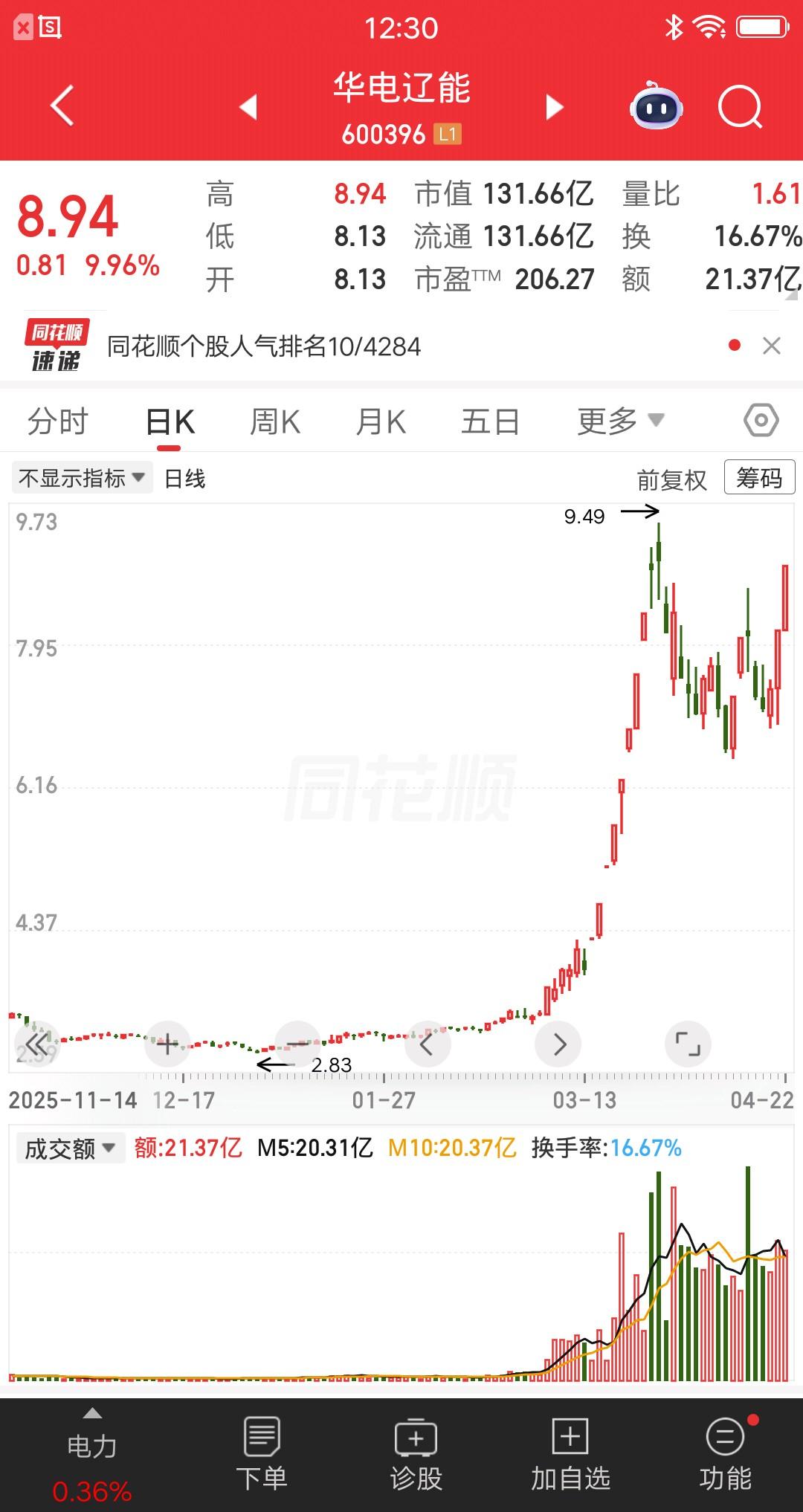 一位青海的股民，胆子太肥了吧。他在华电辽能上8次加仓，到底咋想的呢？见过越跌越买