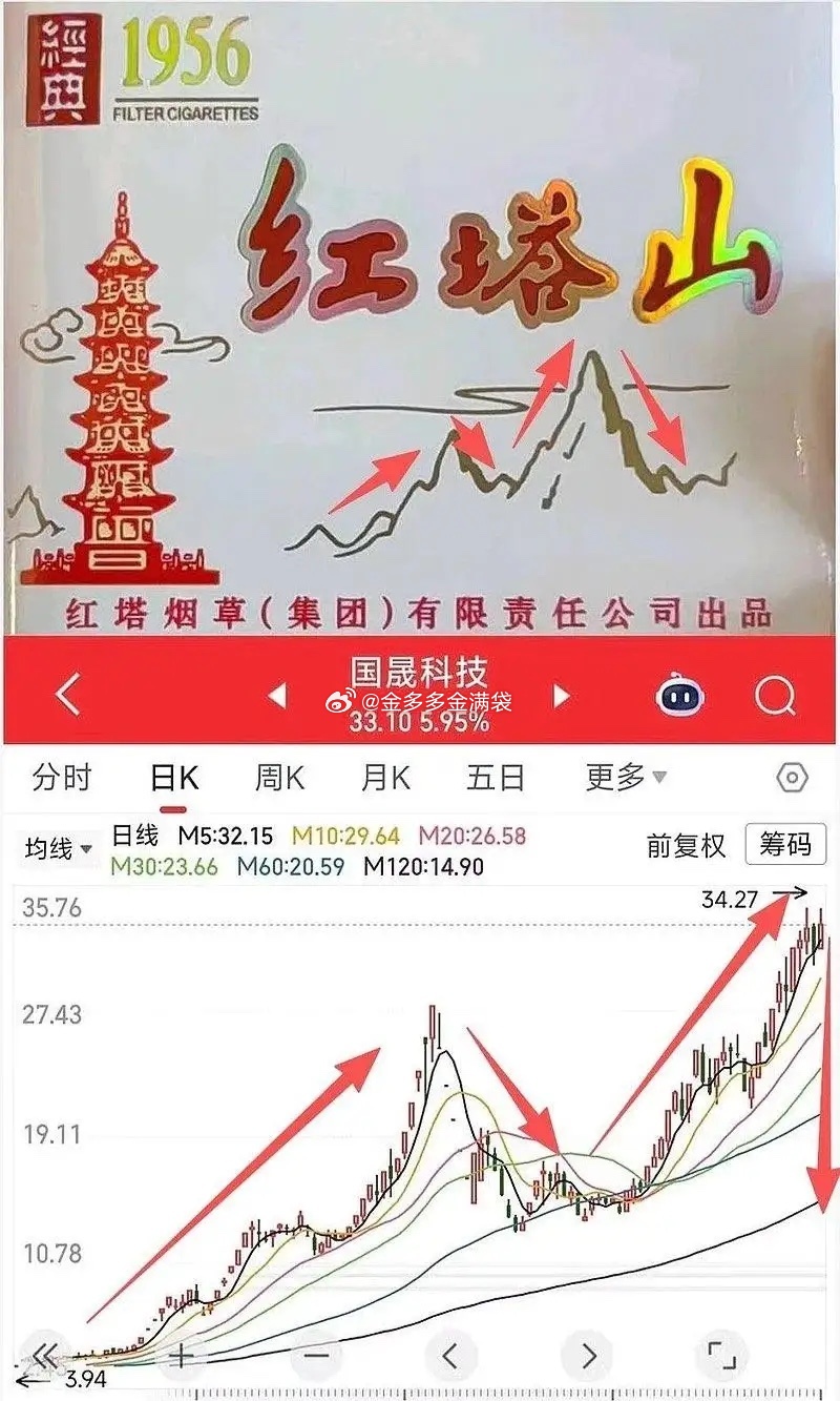 昨晚收盘后，十倍大牛国晟科技官宣终止收购计划，理由是并购贷款没落实。其实，我没有