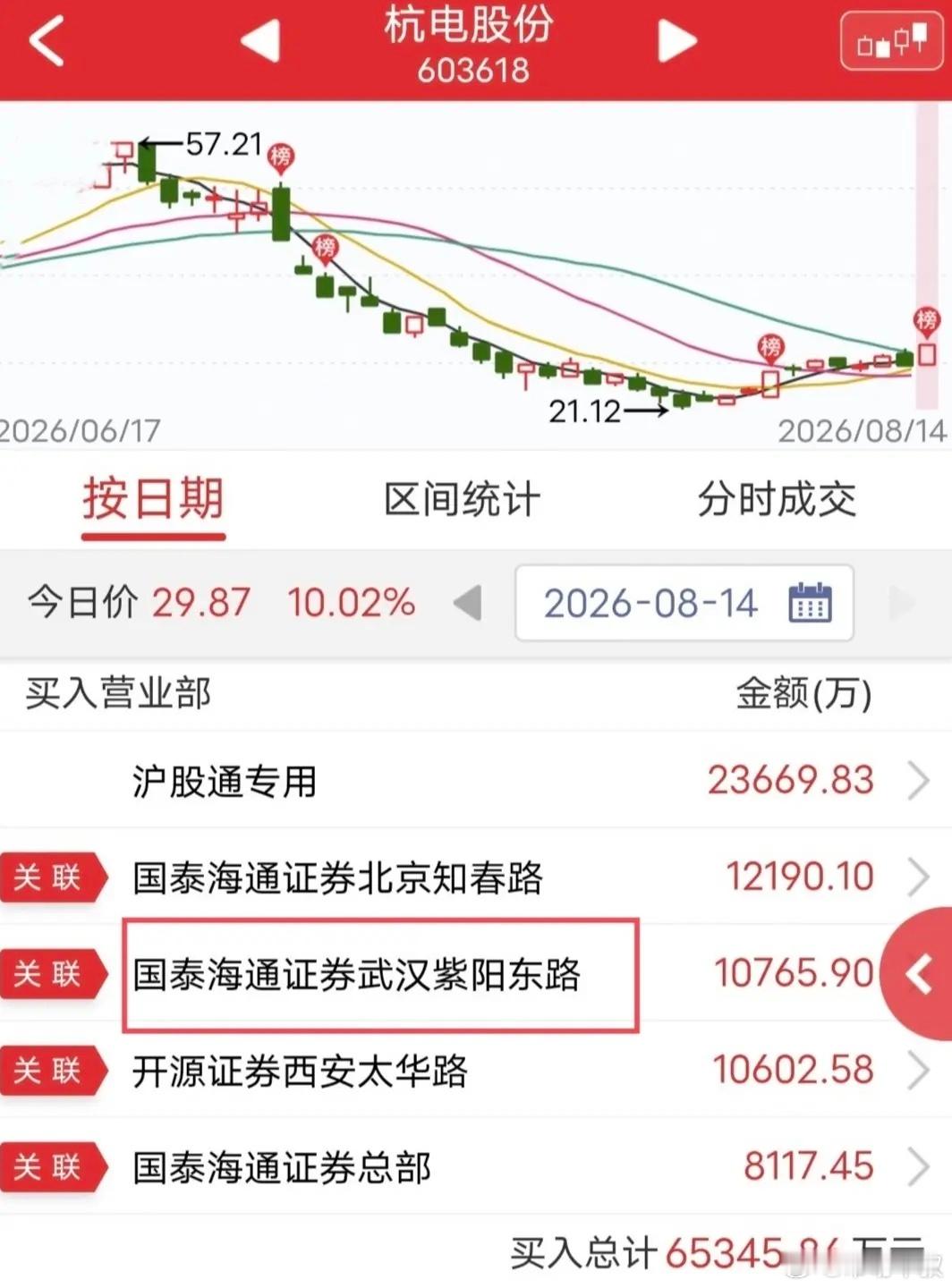 紫阳东路大买1个亿！周五杭电股份盘中涨停。盘后龙虎榜显示，紫阳东路买入1个亿。估