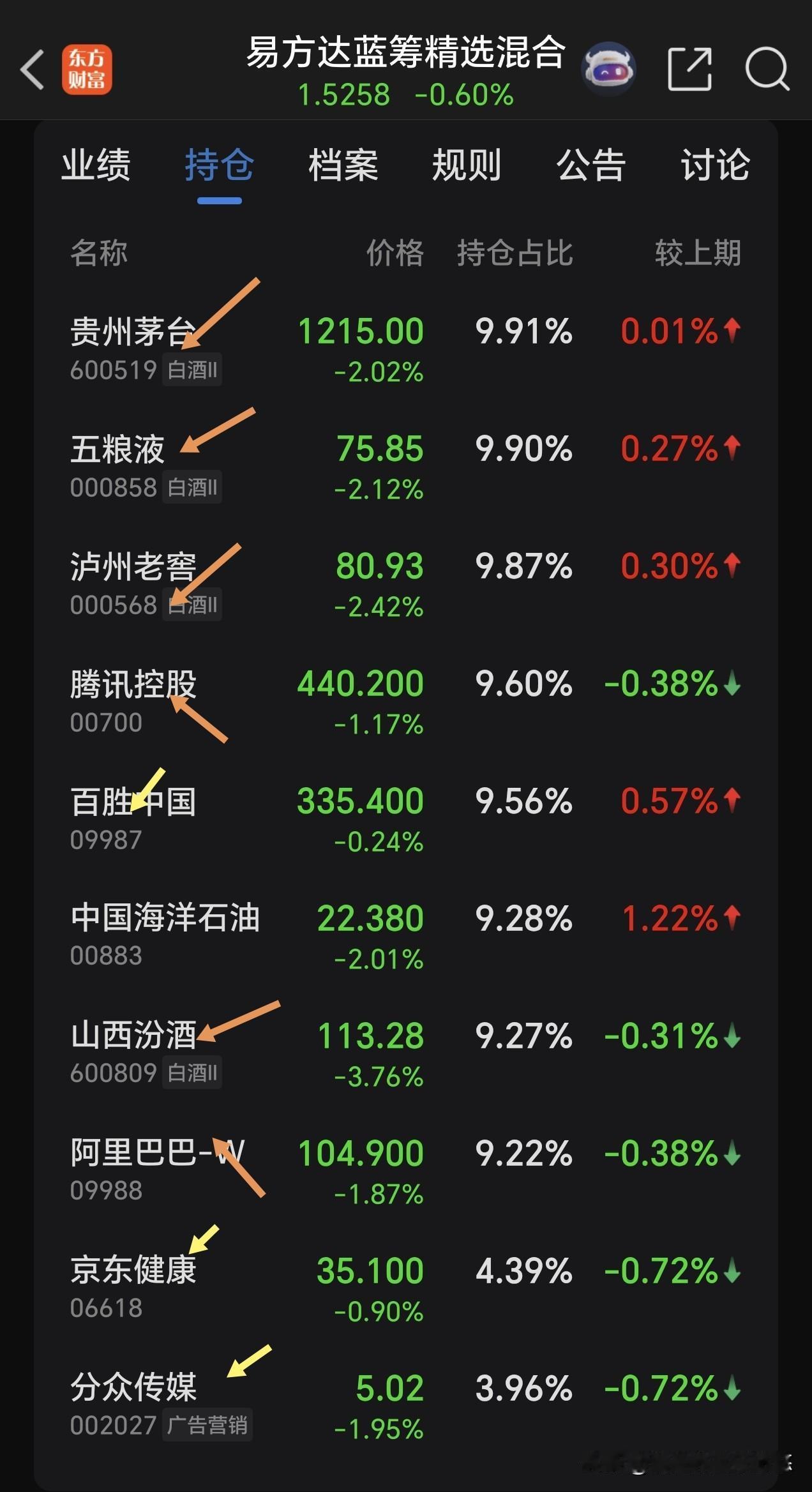 看看这个当年的神话明星基金经理张坤，以喝酒为主，十几年钟爱白酒，他管理的基金--