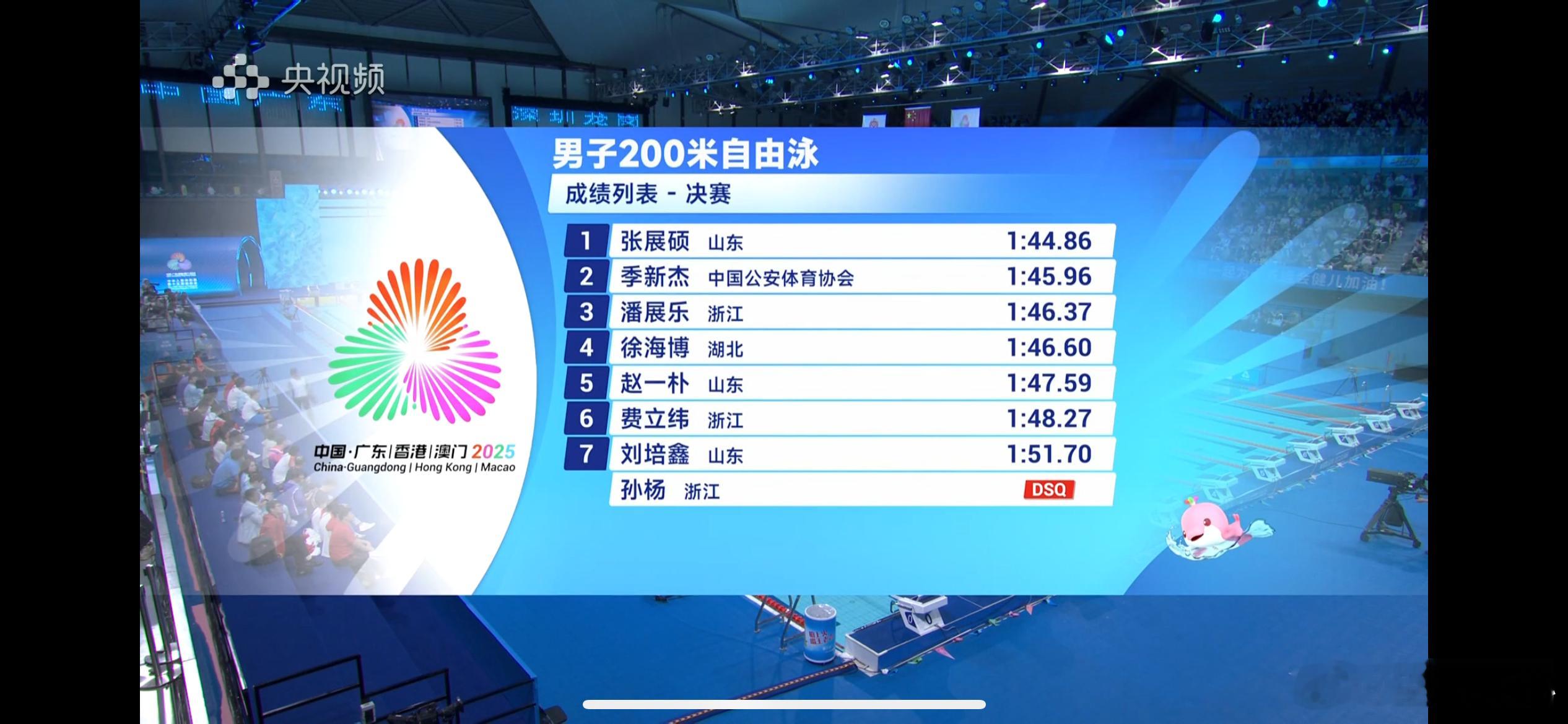 全运会男子200米自由泳决赛刚刚结束，山东小将张展硕1分44秒86拿到该项目冠军