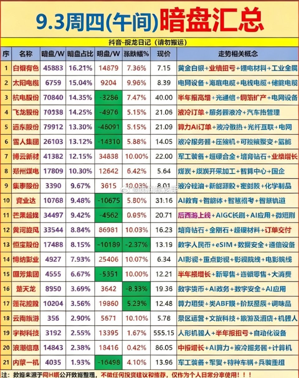 9月3日上午｜主力暗盘资金汇总🔥⚠️仅盘面信号拆解整理，不构成投资建议。暗盘为