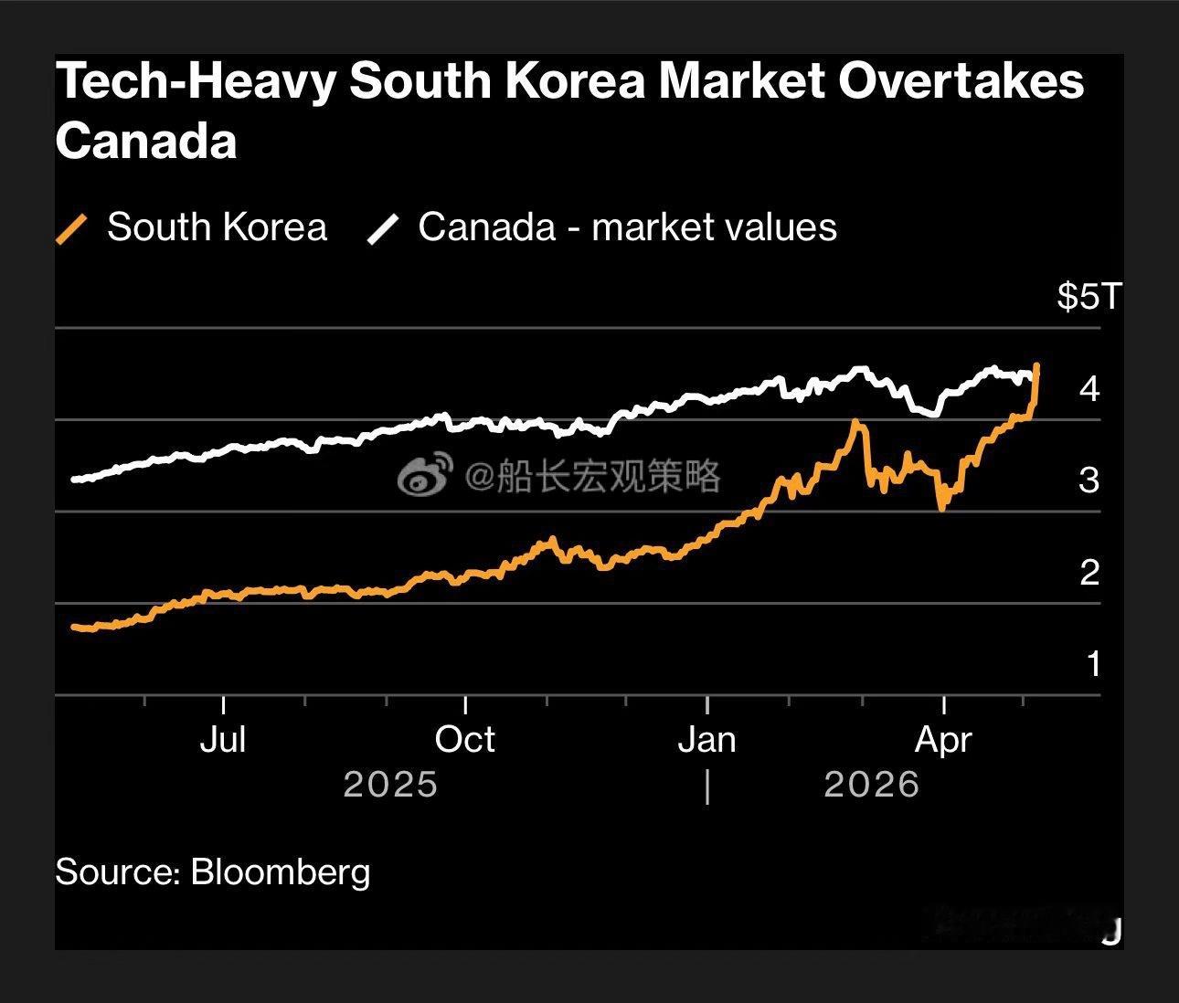 今年韩国总市值陆续超越了法国，英国，加拿大硅基生命逐渐超越碳基生命的时代缩影 
