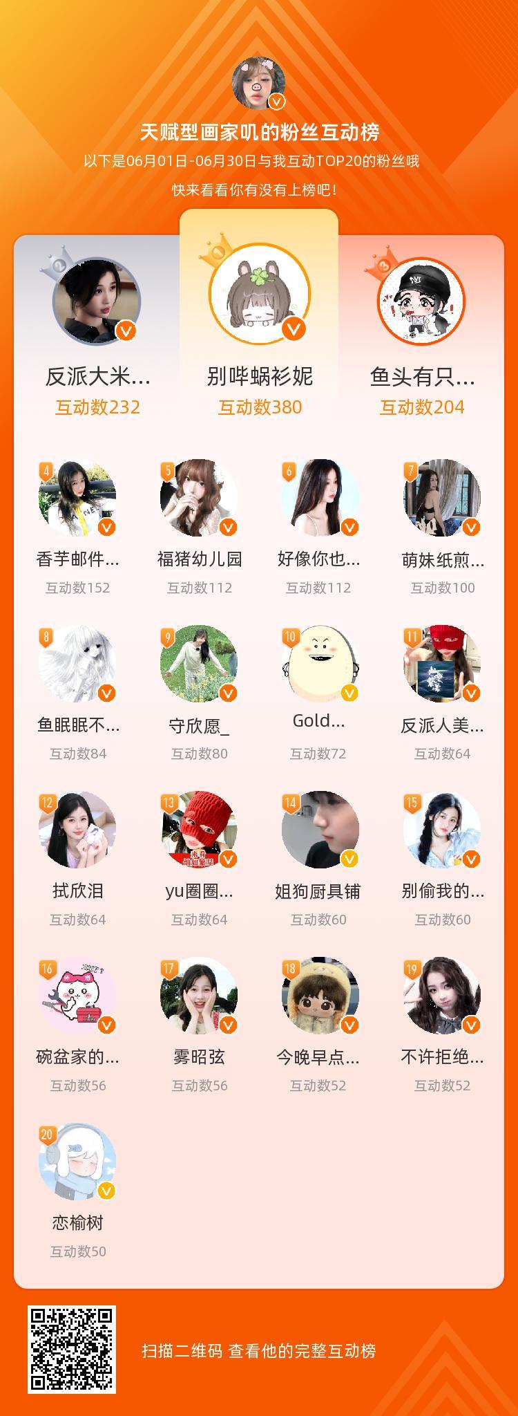 等，你们是我本月排名TOP20的粉丝，感谢你们的陪伴与支持，期望一直都有你们的相