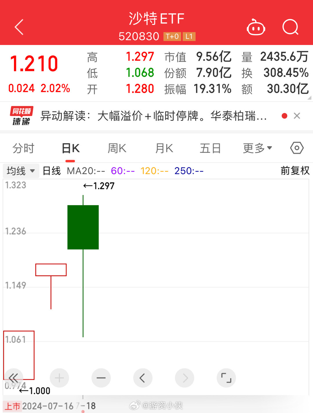 这涨幅，哈哈说明A股还是好赚钱，受情绪影响的人还是多这样对于理性的投资者是好事这
