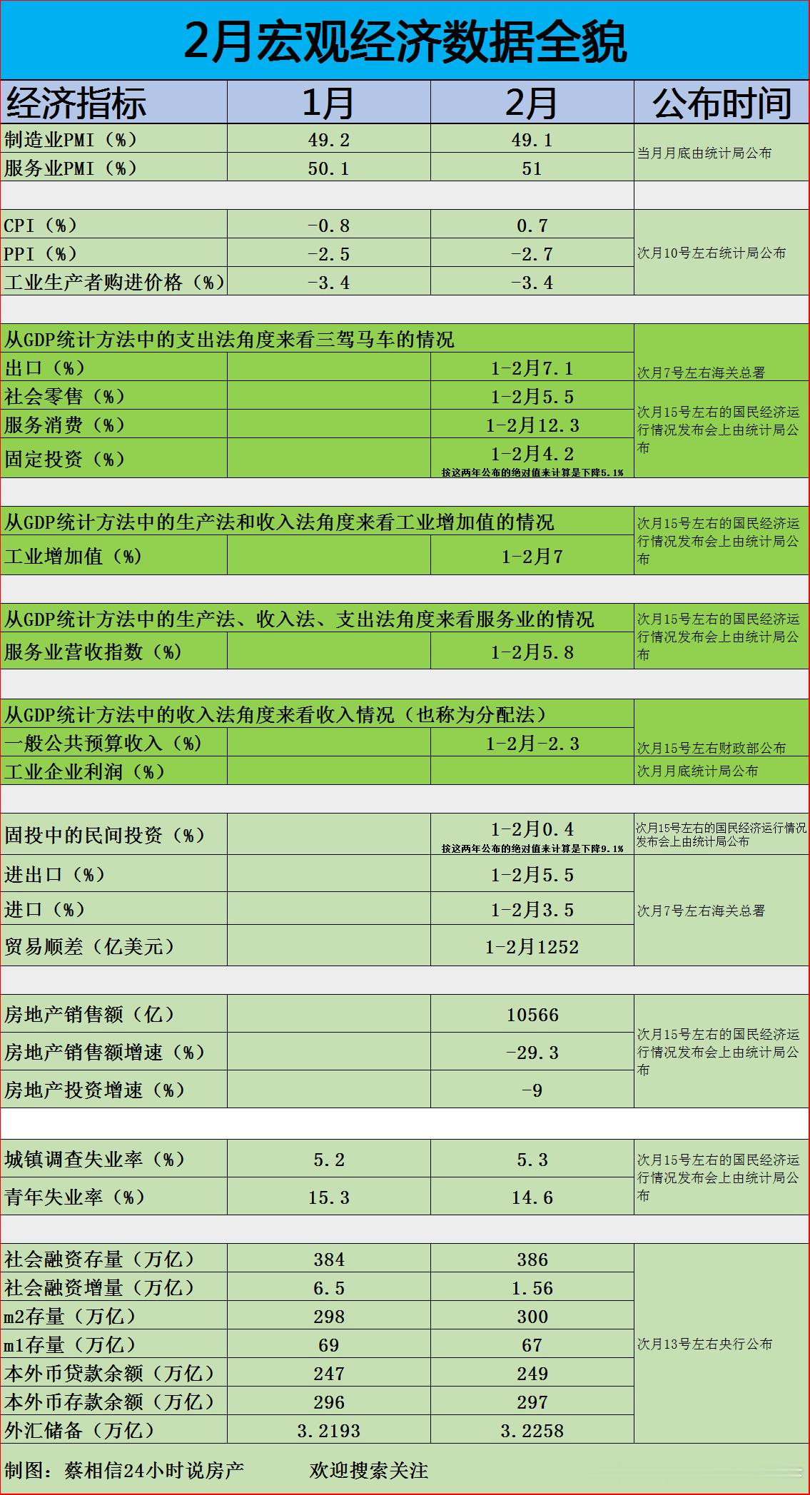 2月经济数据全貌从三驾马车前两个月的情况来看，如果不理会投资数据调整过的事实。那