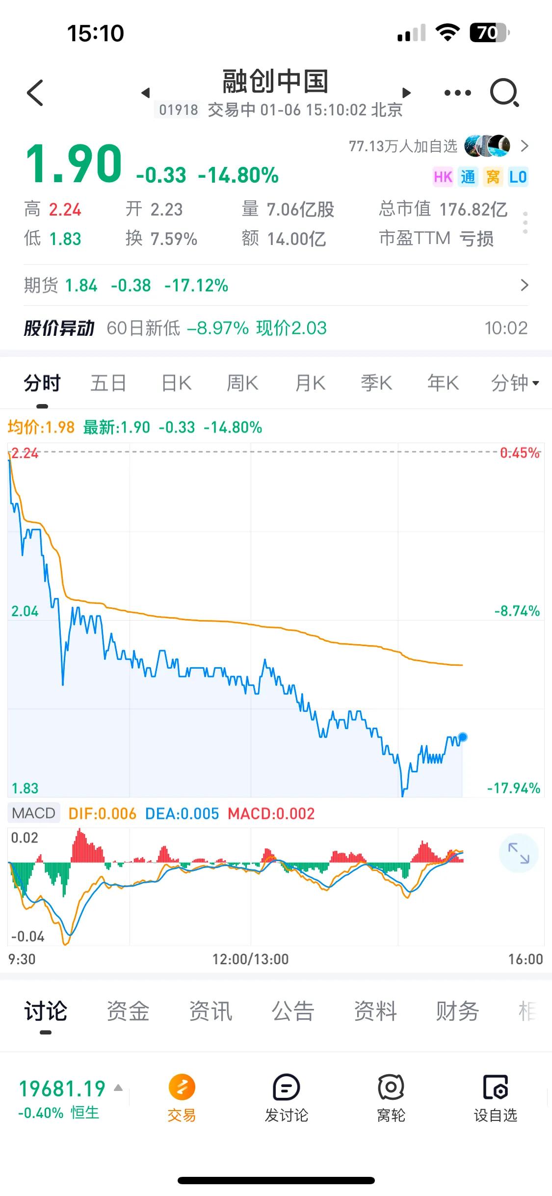 融创中国继续大跌

听说有人听说了房地产止跌回稳了……