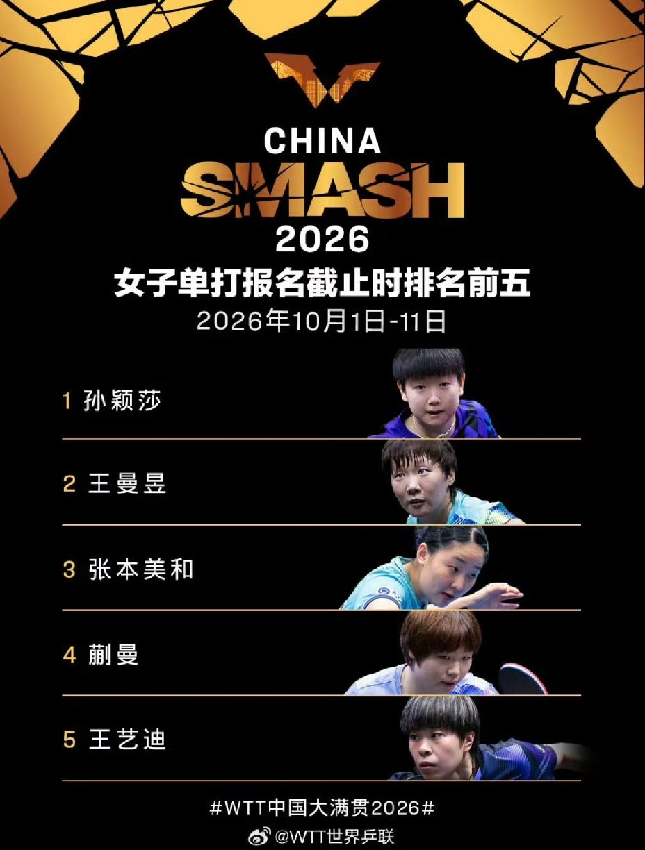 中国大满贯国乒名单意料之中，
国乒主力一个都不落的均参赛。
王楚钦参赛，
孙颖莎