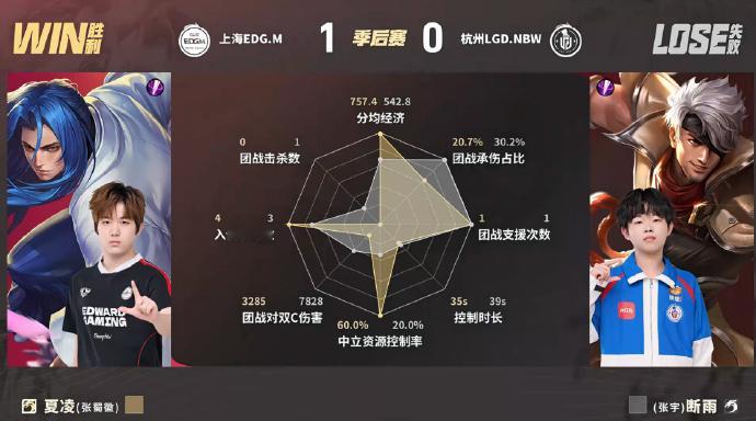 EDGM对战LGDNBW九尾武则天抢龙EDGM全程掌握赛场主动权，多次针对敌方核