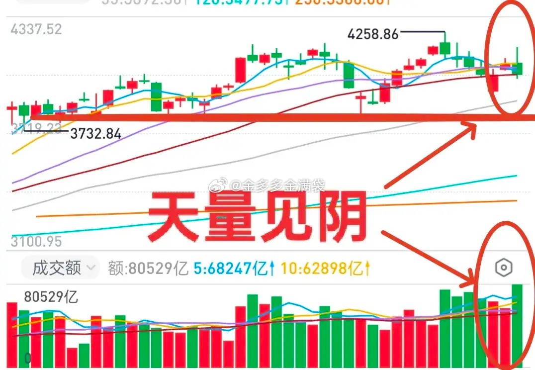 A股：大盘短期有可能构筑双底，中期依然偏弱。今年整体是偏震荡的行情，没有所谓的主