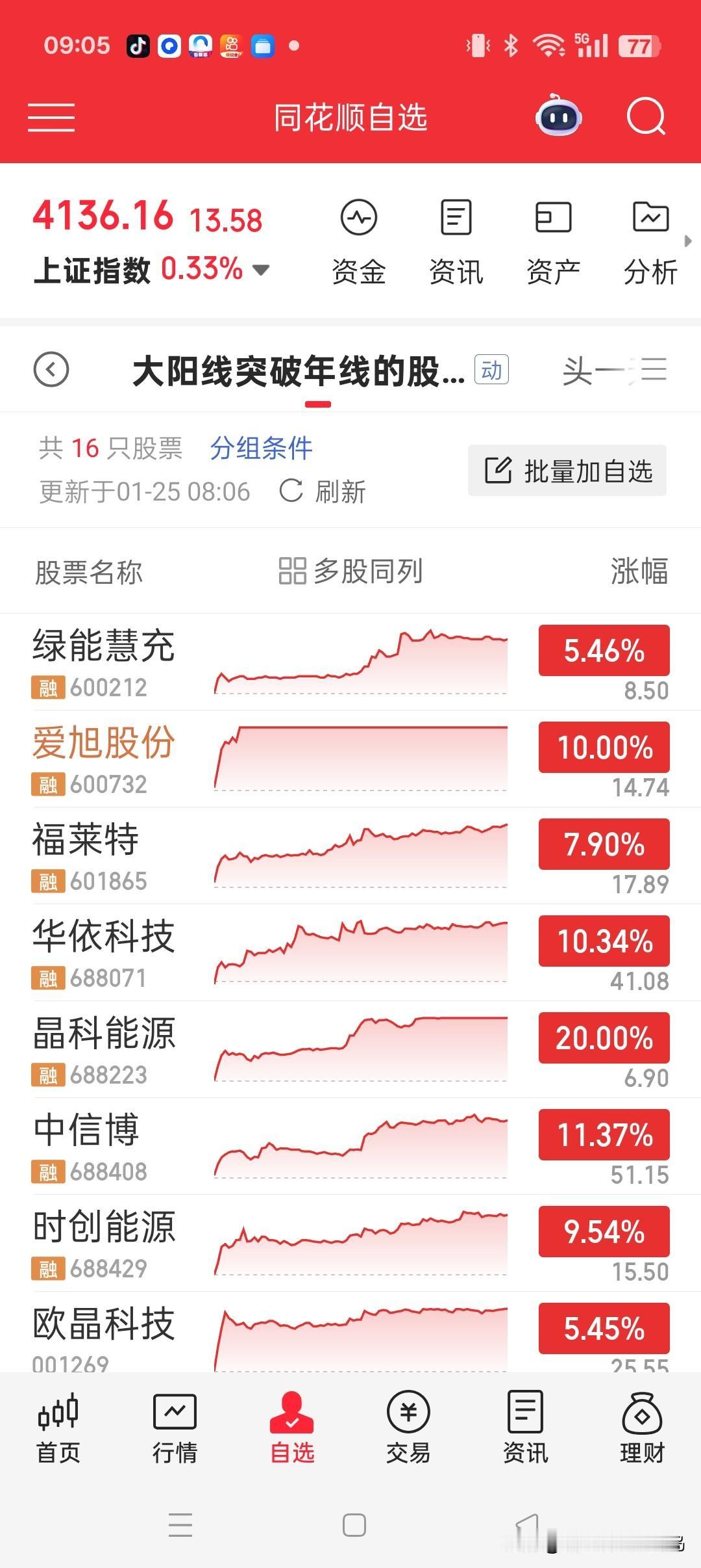 牛眼看市场——他们都来了

新概念，太空光伏
23日早盘，市场上最硬的板块非光伏