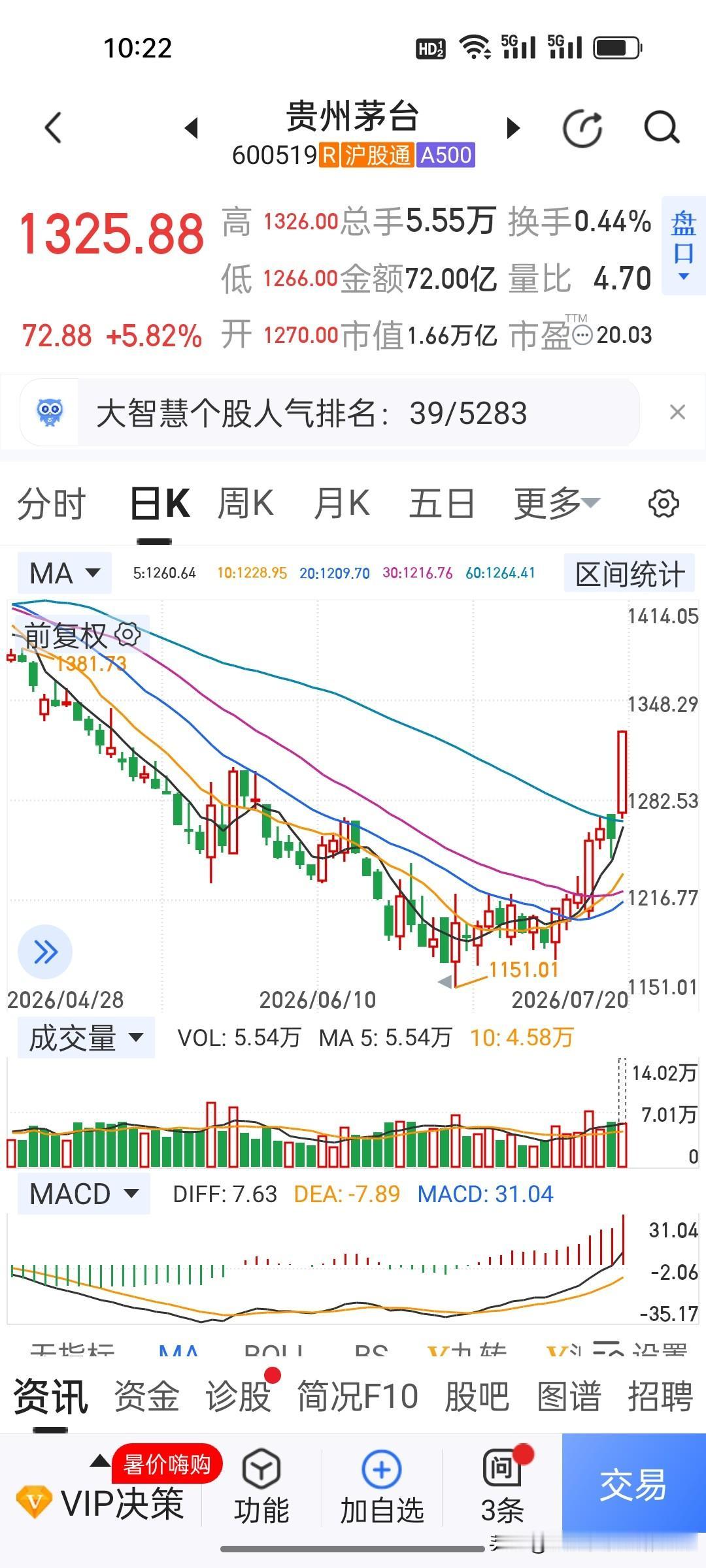 周末官宣涨价效果立竿见影，茅台售价涨100元股价大涨5.67%，今天贵州茅台带着