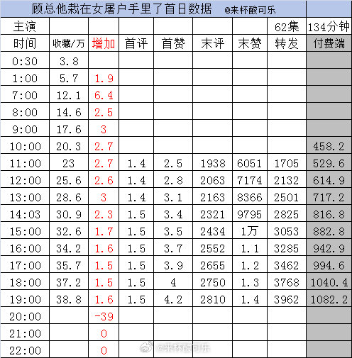 新剧实时数据截止19点《顾总他栽在女屠户手里了》至春禾 吴添豪［62集 134分