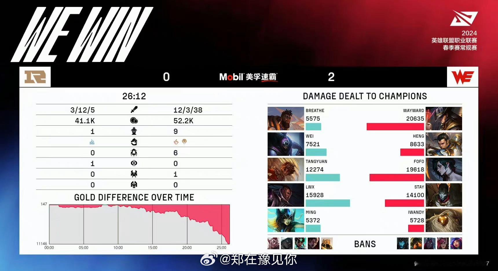 #WE对战RNG#在今天的比赛中，RNG 0:2 WE 不敌对手。来到了六连败#