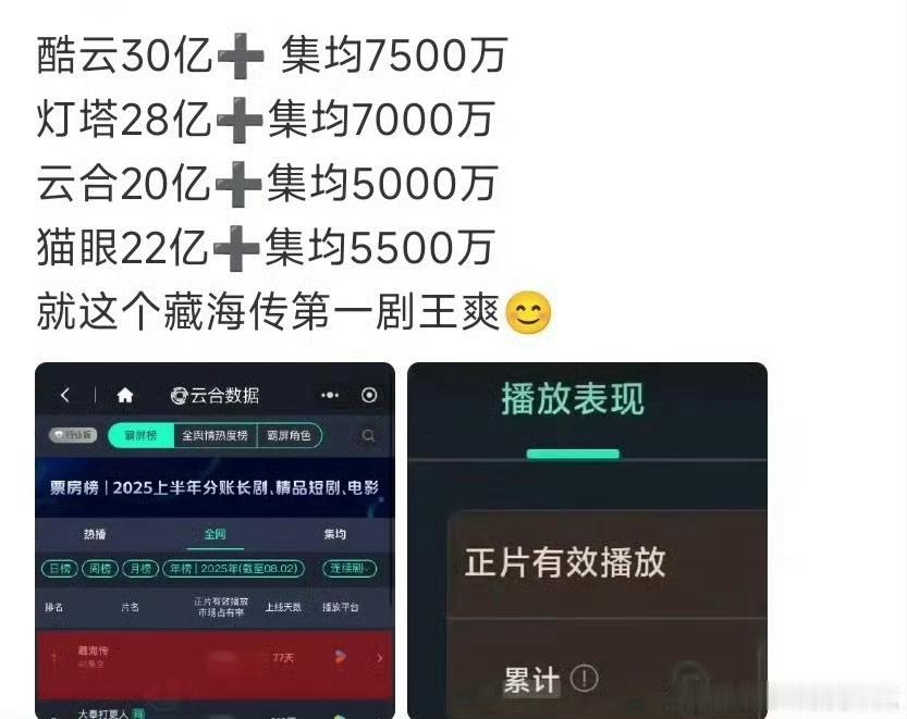 肖战藏海传云合破20亿藏海传播出77天战绩：2025年唯一一部“云合、酷云、灯塔